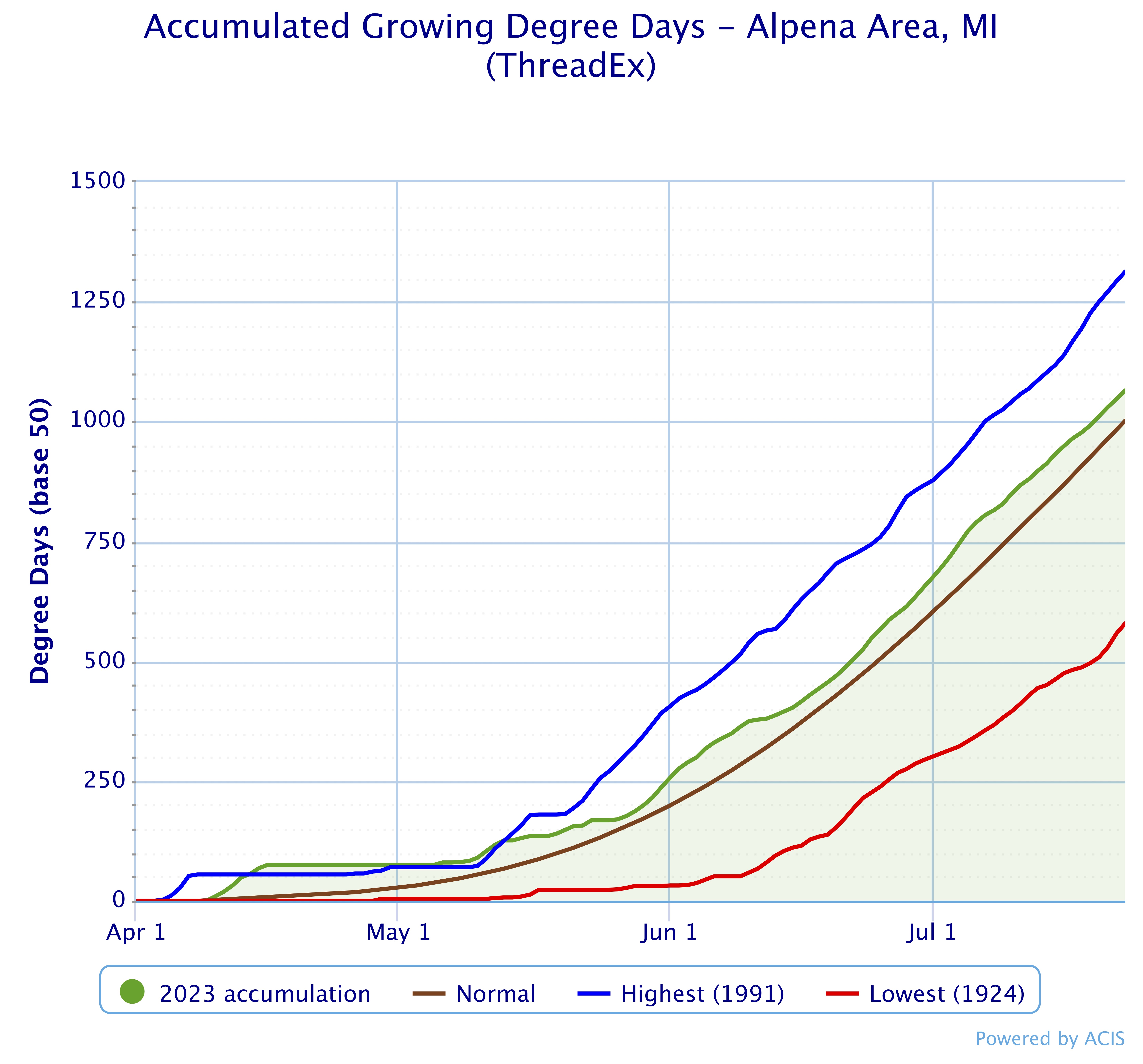 Accumulated Growing Degree Day Chart that shows accumulated growing degree days (Base 50) compared to highest, lowest, and normal (April 1- July 23, 2023)